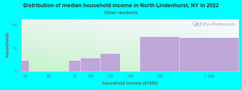 Distribution of median household income in North Lindenhurst, NY in 2022