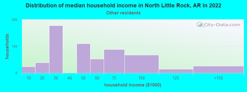 Distribution of median household income in North Little Rock, AR in 2022