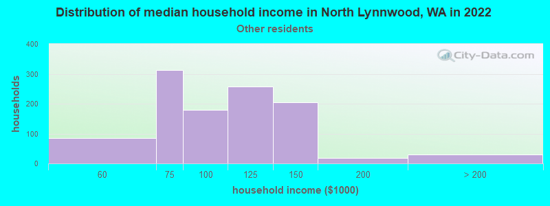Distribution of median household income in North Lynnwood, WA in 2022