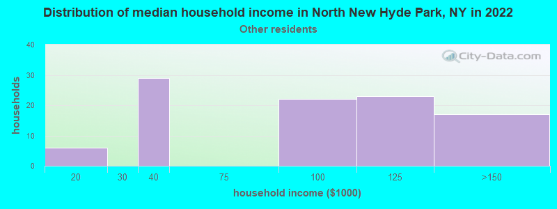 Distribution of median household income in North New Hyde Park, NY in 2022