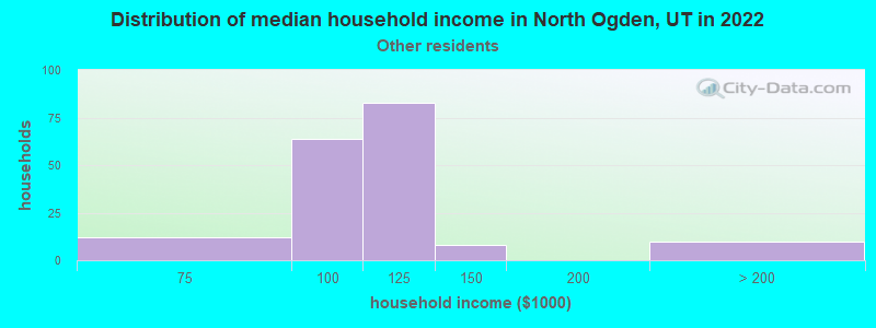 Distribution of median household income in North Ogden, UT in 2022