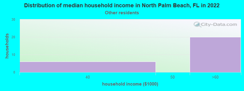 Distribution of median household income in North Palm Beach, FL in 2022