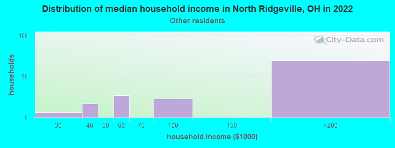 Distribution of median household income in North Ridgeville, OH in 2022