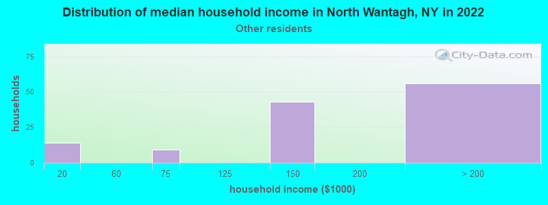 Distribution of median household income in North Wantagh, NY in 2022