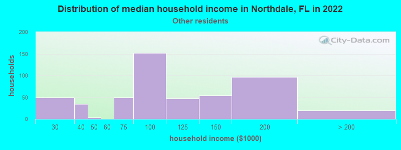 Distribution of median household income in Northdale, FL in 2022
