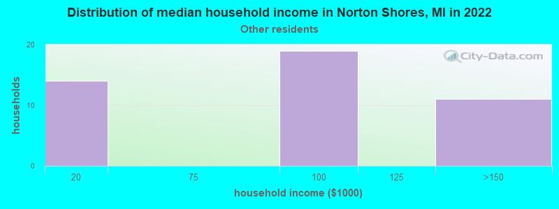 Distribution of median household income in Norton Shores, MI in 2022