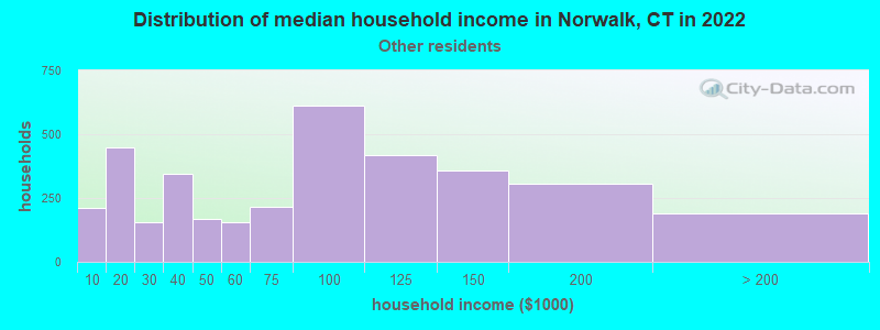 Distribution of median household income in Norwalk, CT in 2022