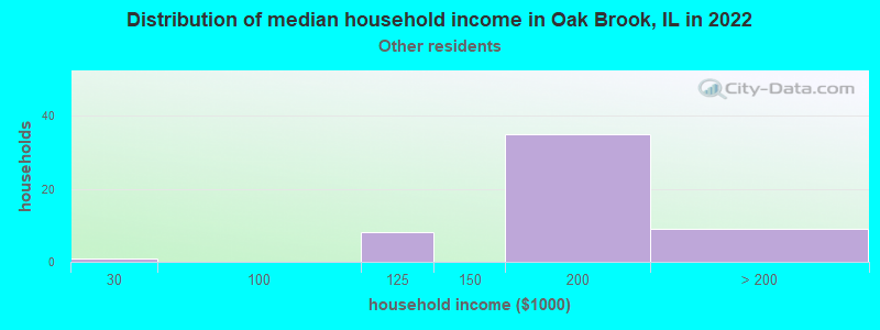 Distribution of median household income in Oak Brook, IL in 2022