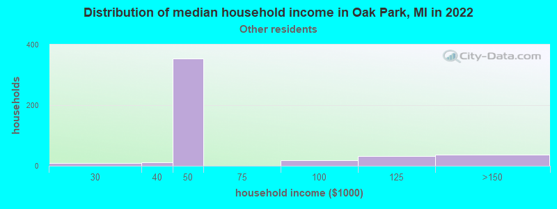 Distribution of median household income in Oak Park, MI in 2022