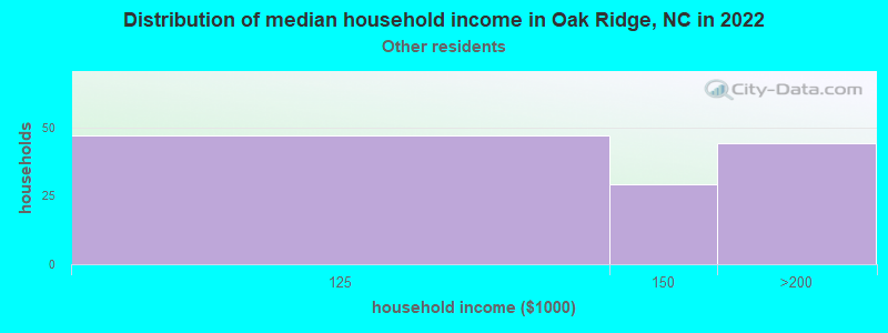 Distribution of median household income in Oak Ridge, NC in 2022