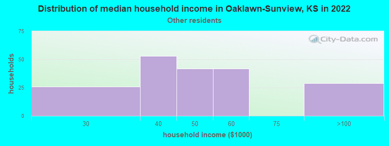 Distribution of median household income in Oaklawn-Sunview, KS in 2022