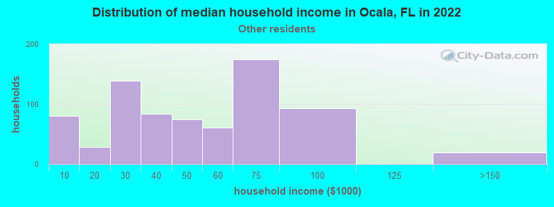 Distribution of median household income in Ocala, FL in 2022