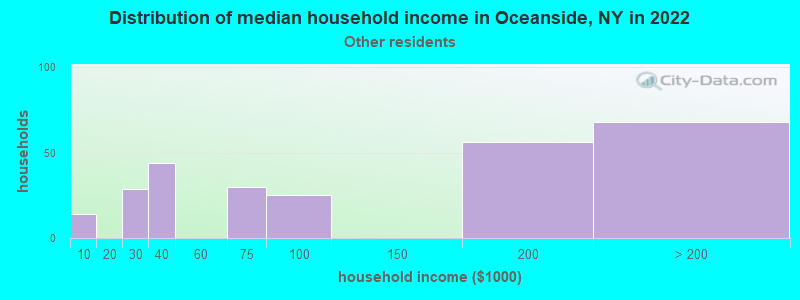 Distribution of median household income in Oceanside, NY in 2022