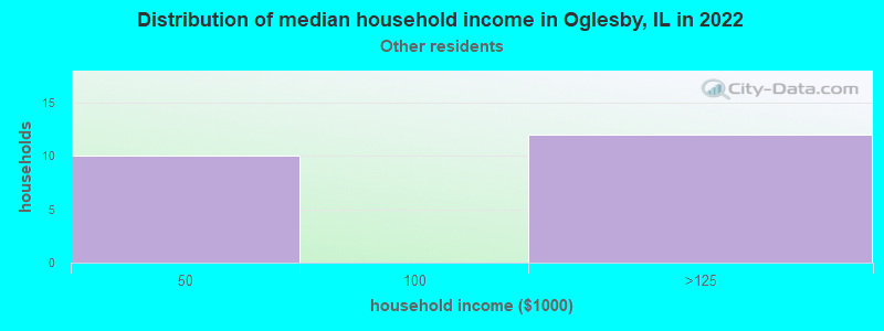 Distribution of median household income in Oglesby, IL in 2022