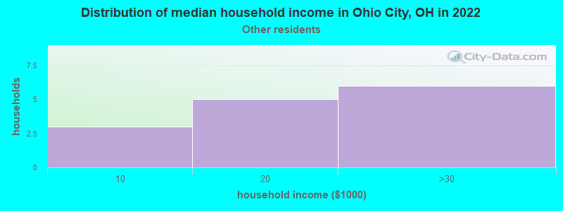 Distribution of median household income in Ohio City, OH in 2022