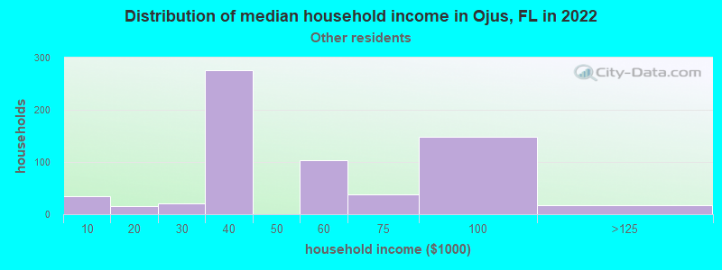 Distribution of median household income in Ojus, FL in 2022