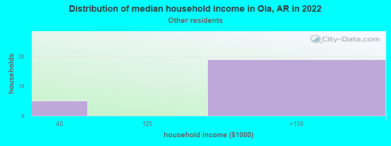 Distribution of median household income in Ola, AR in 2022