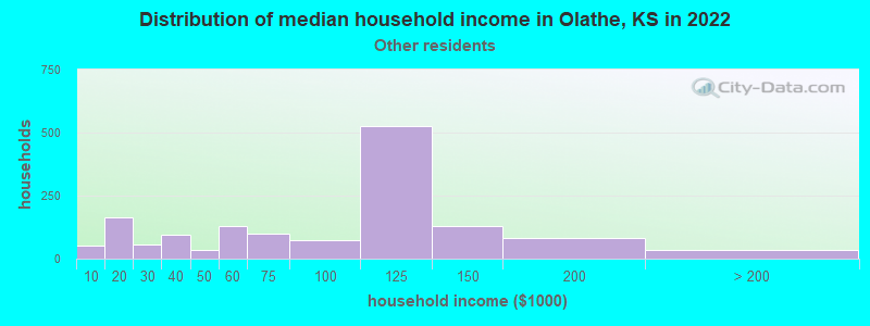 Distribution of median household income in Olathe, KS in 2022