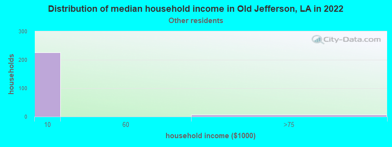 Distribution of median household income in Old Jefferson, LA in 2022