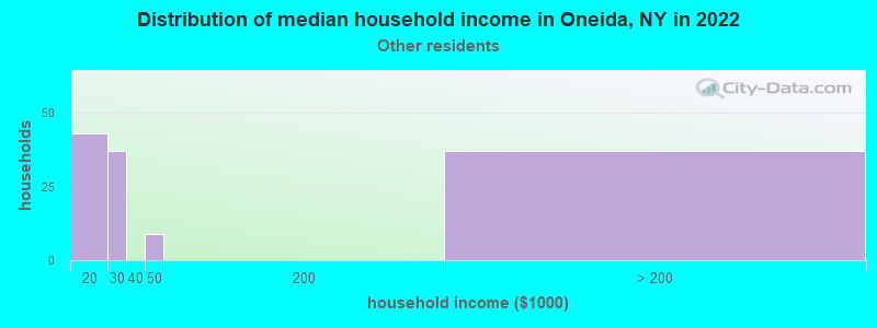 Distribution of median household income in Oneida, NY in 2022