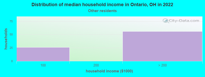 Distribution of median household income in Ontario, OH in 2022
