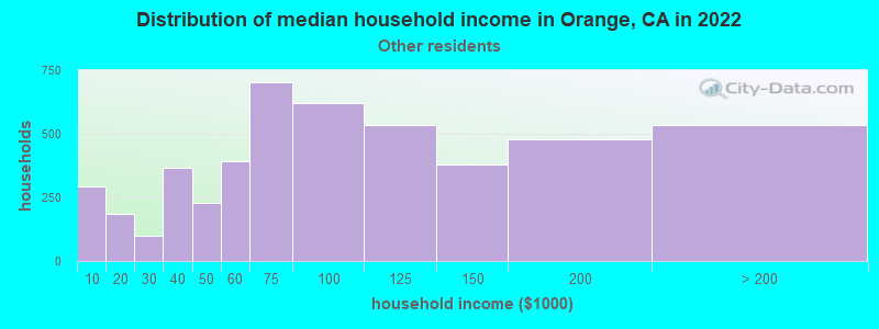 Distribution of median household income in Orange, CA in 2022