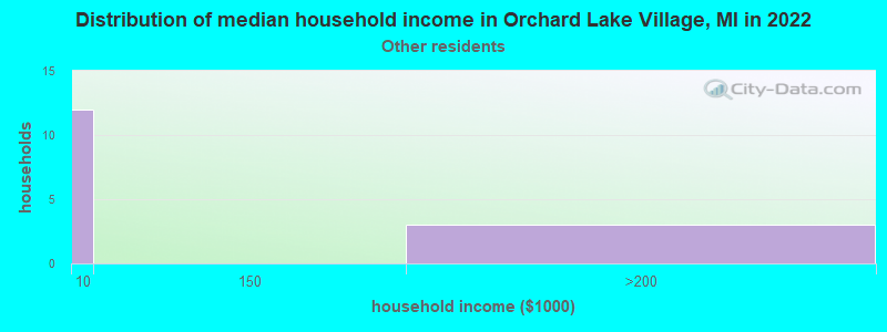Distribution of median household income in Orchard Lake Village, MI in 2022