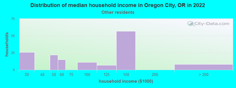Distribution of median household income in Oregon City, OR in 2022