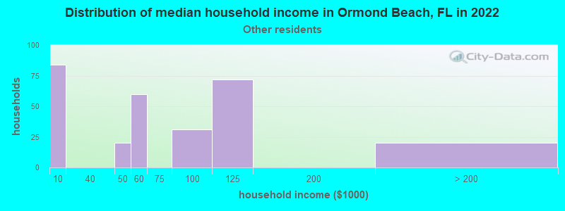 Distribution of median household income in Ormond Beach, FL in 2022