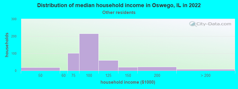 Distribution of median household income in Oswego, IL in 2022