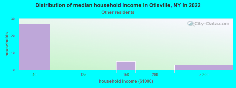 Distribution of median household income in Otisville, NY in 2022