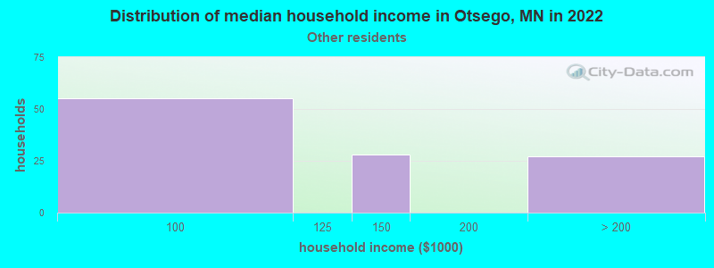 Distribution of median household income in Otsego, MN in 2022