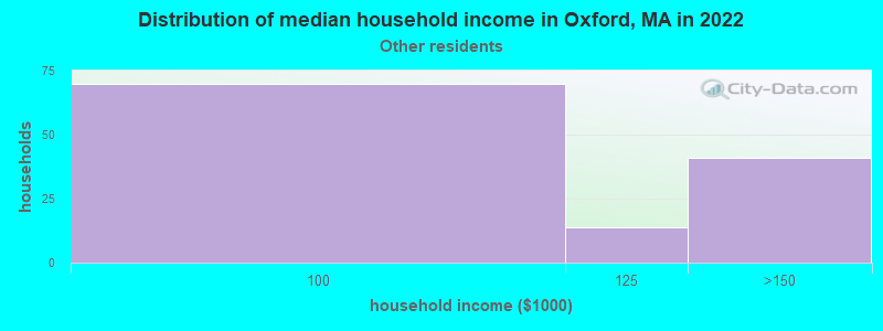 Distribution of median household income in Oxford, MA in 2022