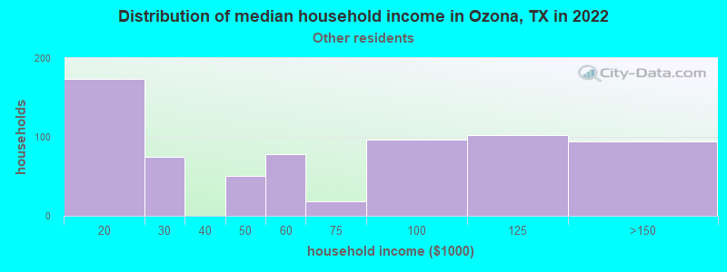 Distribution of median household income in Ozona, TX in 2022