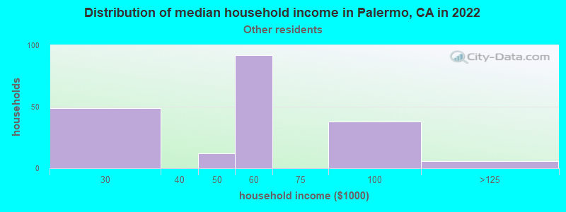 Distribution of median household income in Palermo, CA in 2022