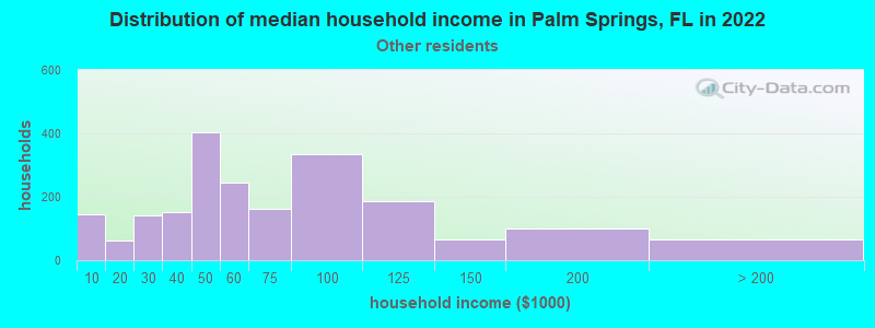 Distribution of median household income in Palm Springs, FL in 2022