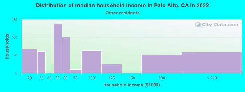 Distribution of median household income in Palo Alto, CA in 2019
