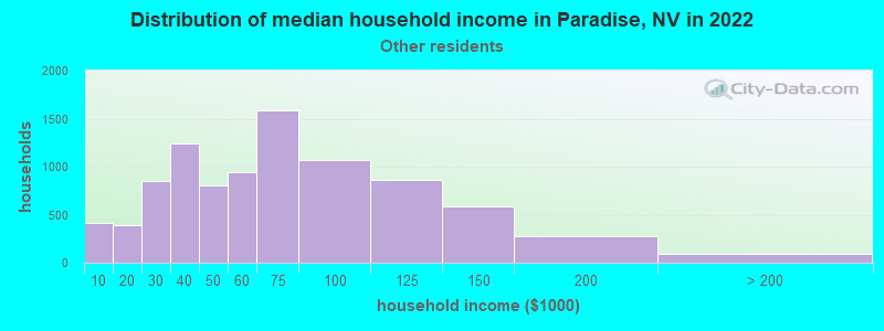 Distribution of median household income in Paradise, NV in 2022