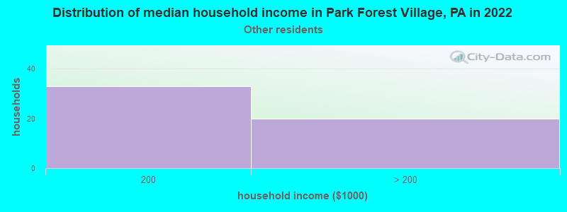 Distribution of median household income in Park Forest Village, PA in 2022