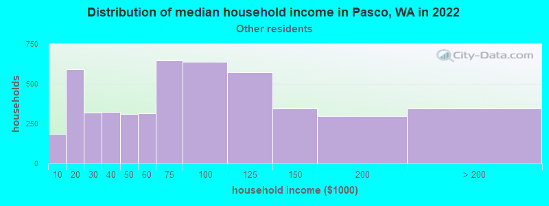 Distribution of median household income in Pasco, WA in 2022