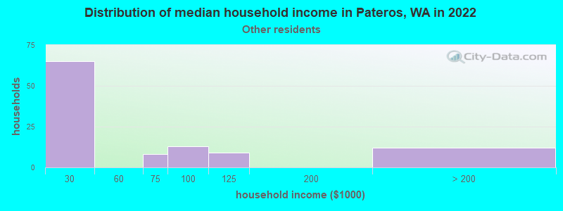 Distribution of median household income in Pateros, WA in 2022