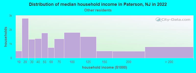 Distribution of median household income in Paterson, NJ in 2022