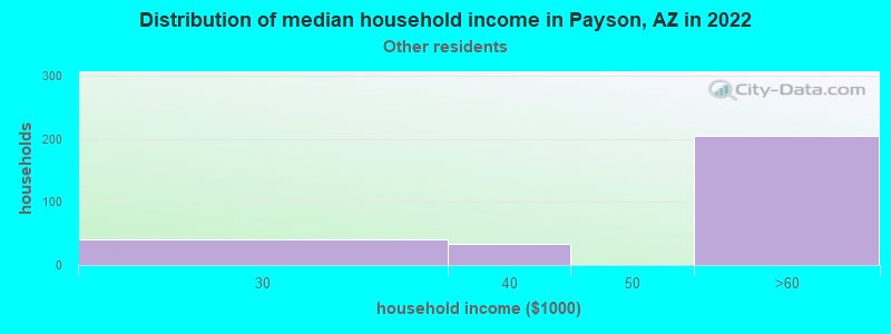 Distribution of median household income in Payson, AZ in 2022