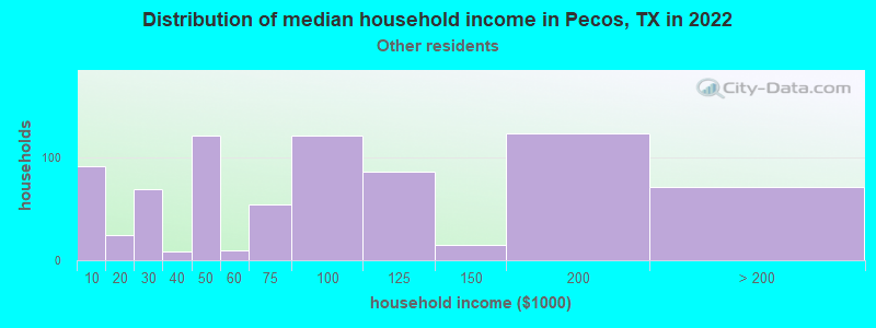 Distribution of median household income in Pecos, TX in 2022