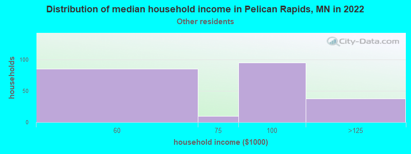 Distribution of median household income in Pelican Rapids, MN in 2022
