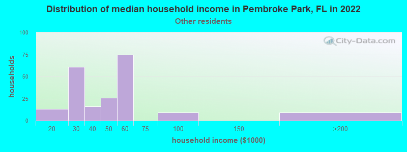 Distribution of median household income in Pembroke Park, FL in 2022