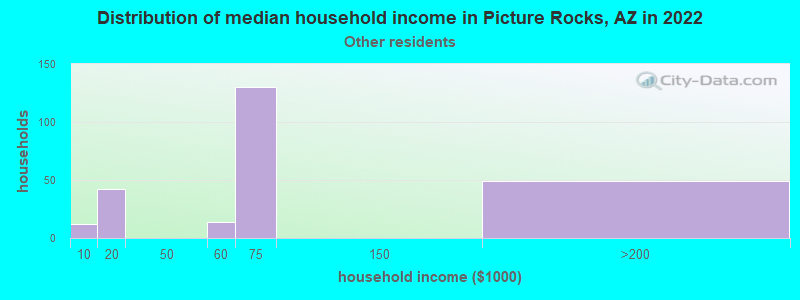 Distribution of median household income in Picture Rocks, AZ in 2022