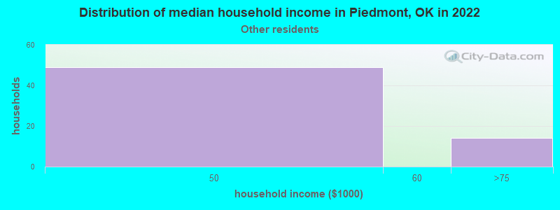 Distribution of median household income in Piedmont, OK in 2022
