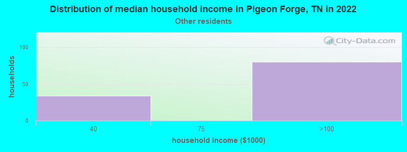 Distribution of median household income in Pigeon Forge, TN in 2022