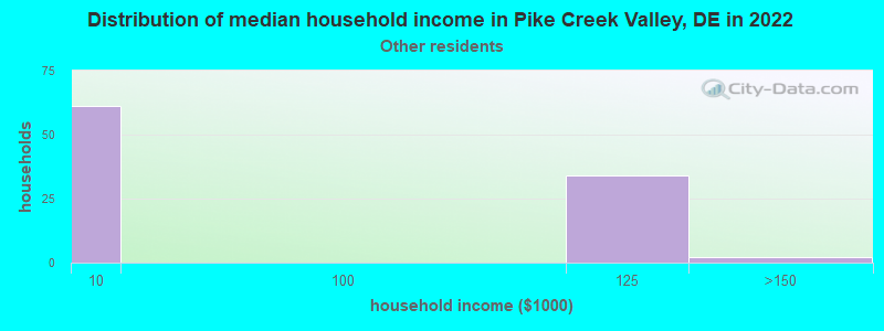 Distribution of median household income in Pike Creek Valley, DE in 2022